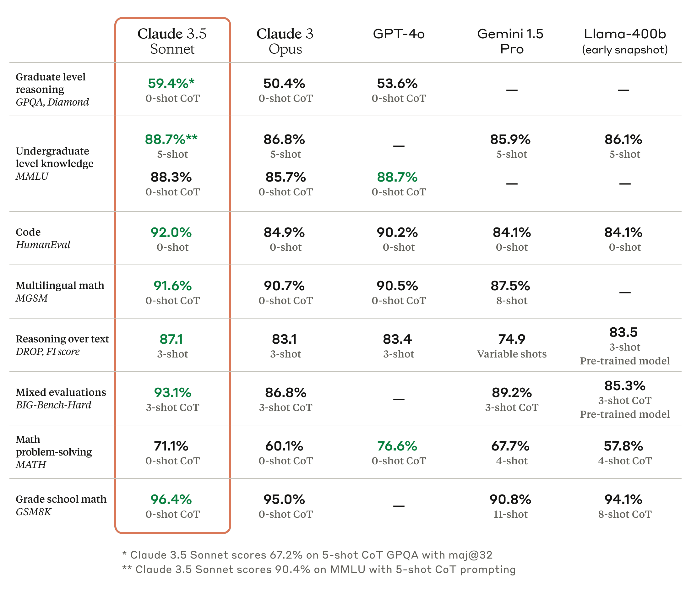 Claude 3.5 Sonnet benchmark comparison against Claude 3 Opus and other models
