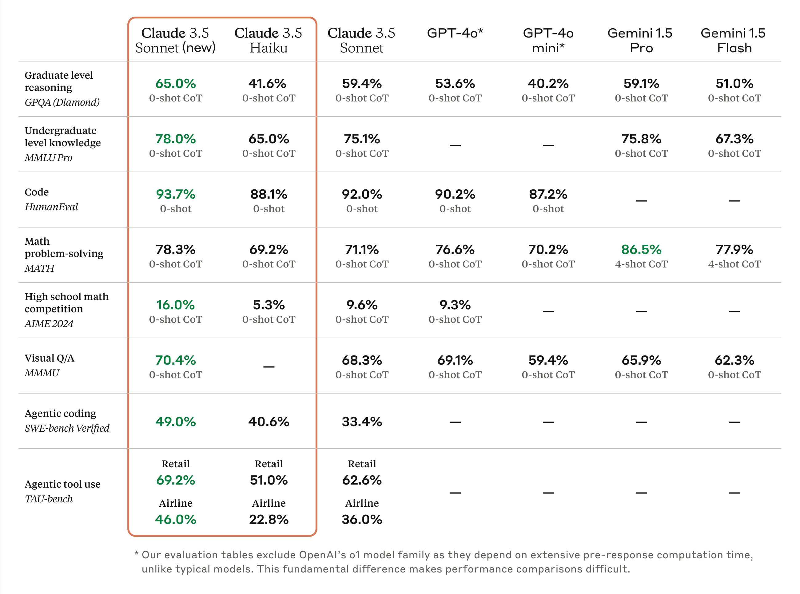 Claude 3.5 Sonnet v2 and Haiku benchmark comparison