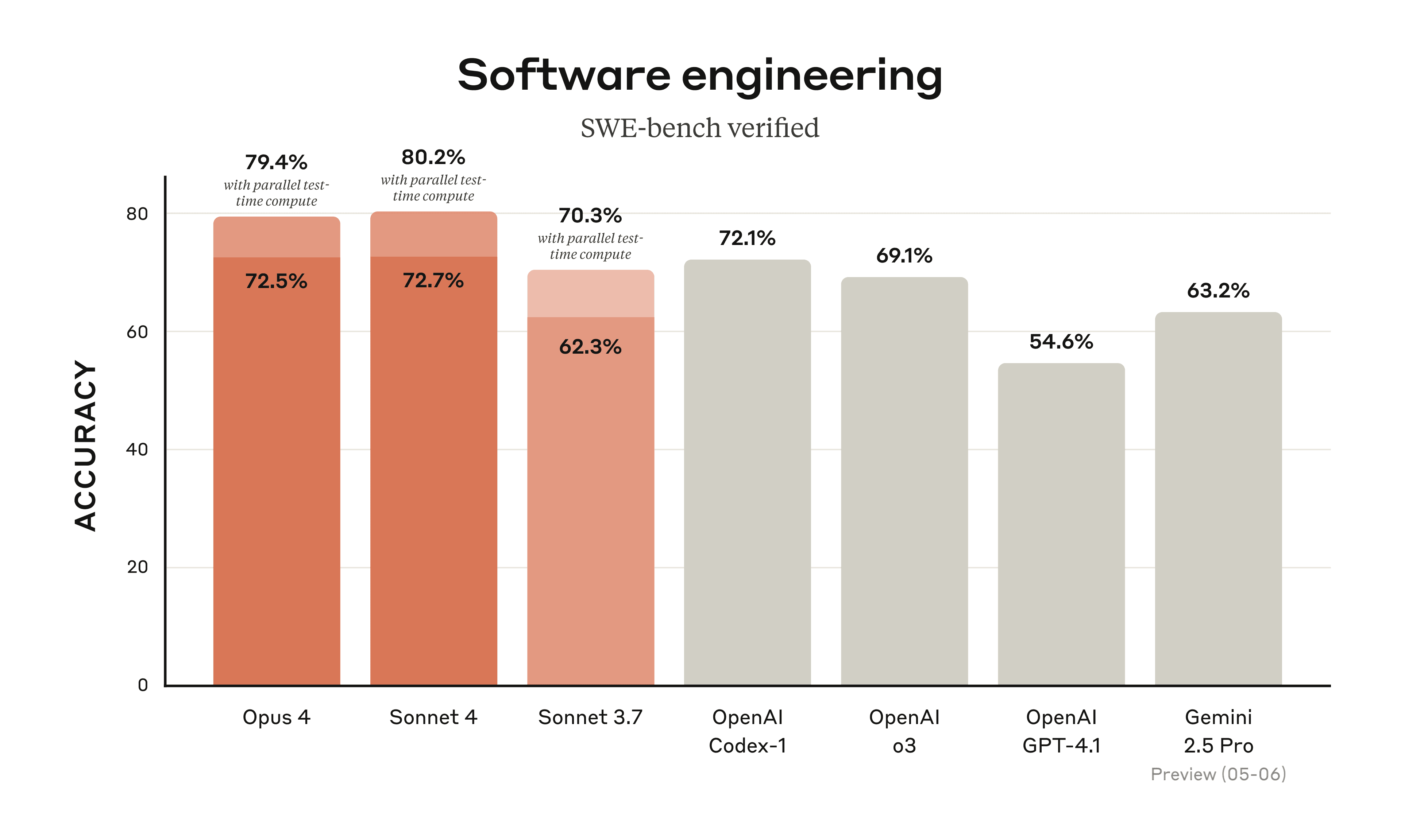 Claude 4 Sonnet and Opus benchmark comparison