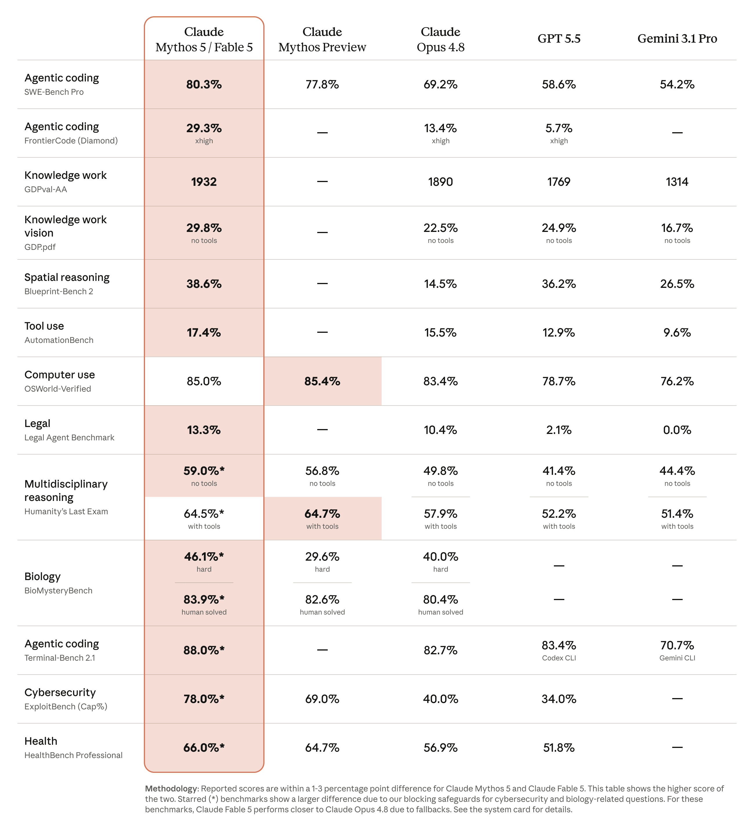 Claude Fable 5 benchmark comparison across software engineering, knowledge work, scientific research, and vision versus Opus 4.8 and competing frontier models