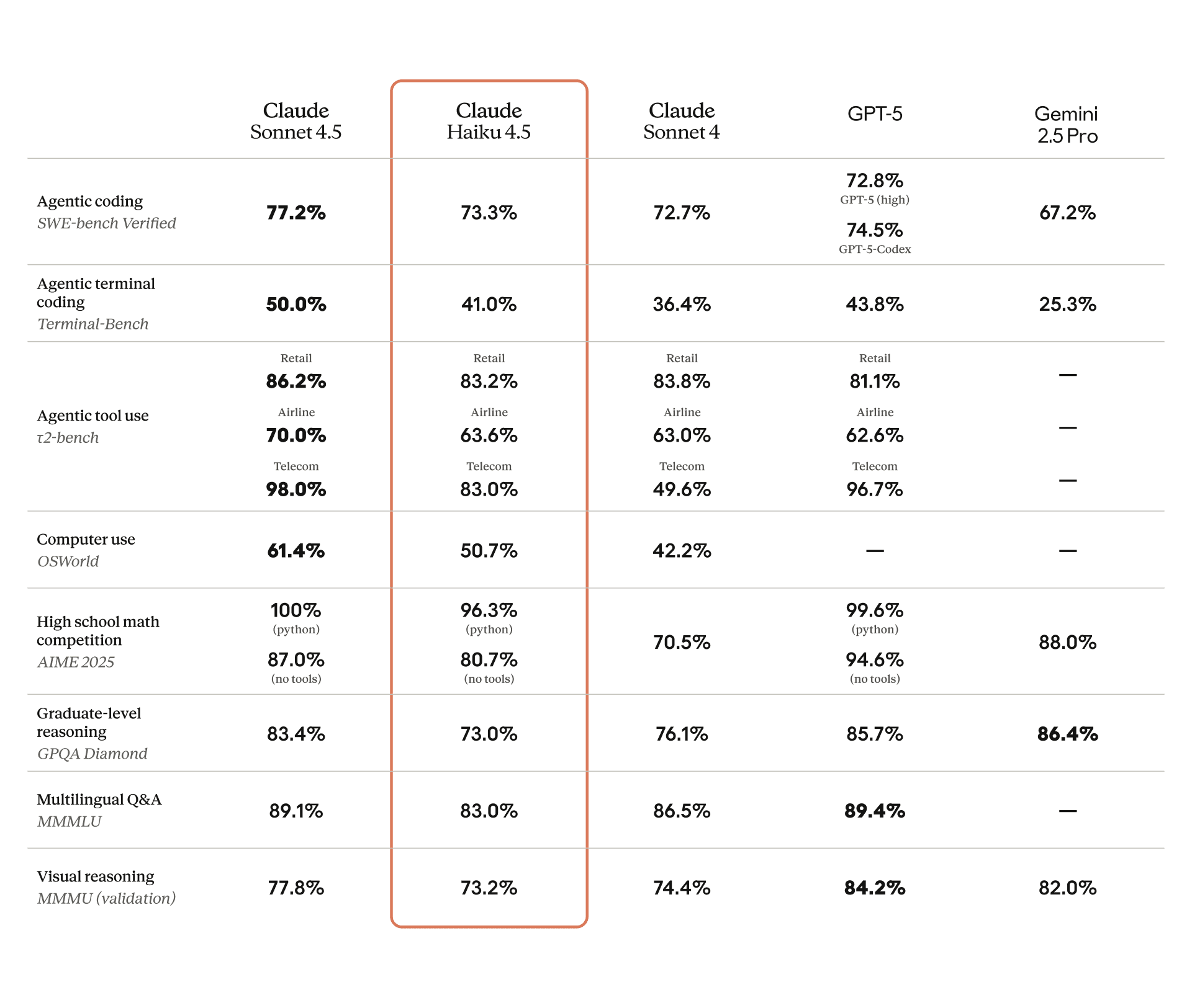 Claude Haiku 4.5 benchmark comparison