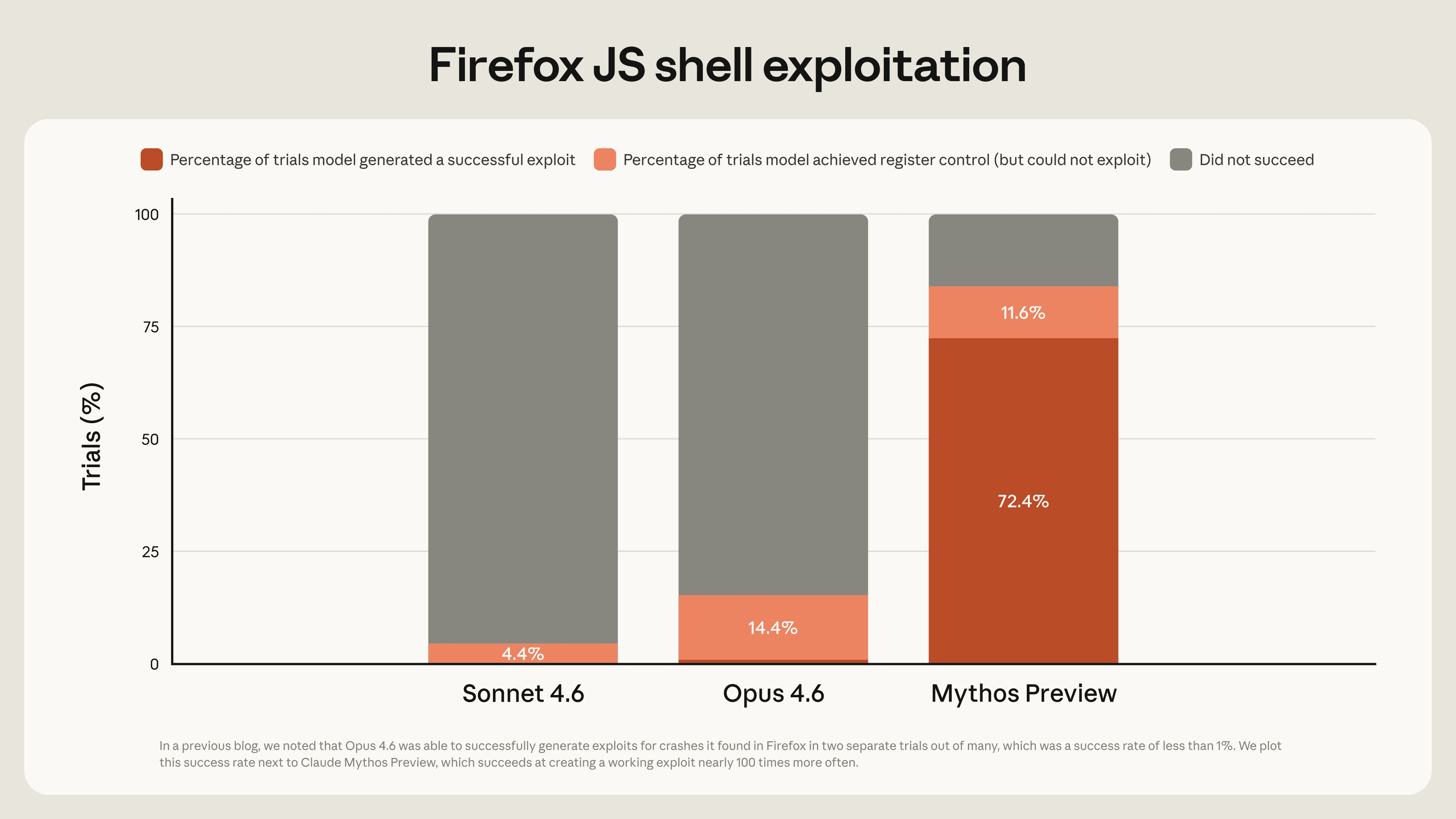 Claude Mythos Preview vs Opus 4.6 Firefox 147 JavaScript engine exploit results: 181 working exploits for Mythos, 2 for Opus 4.6