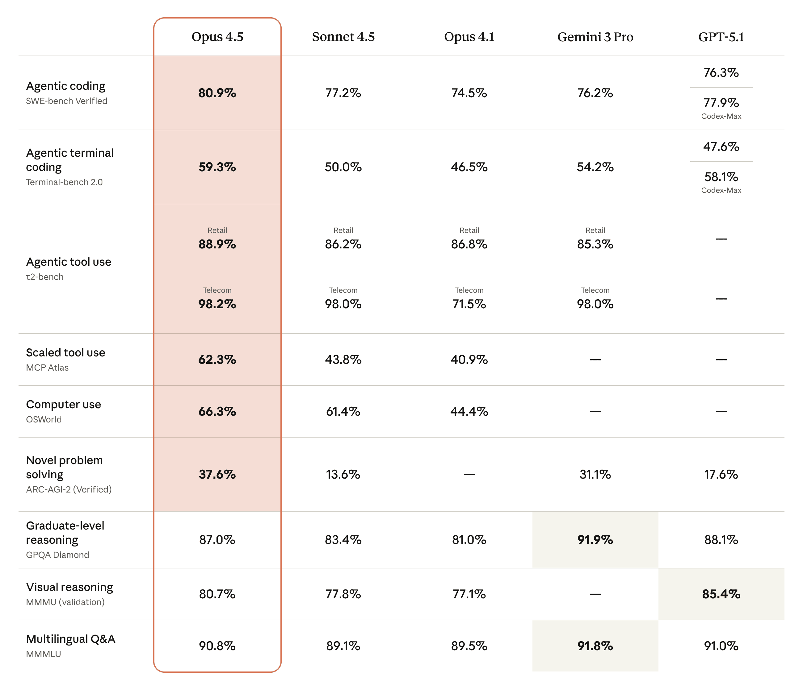 Claude Opus 4.5 benchmark comparison