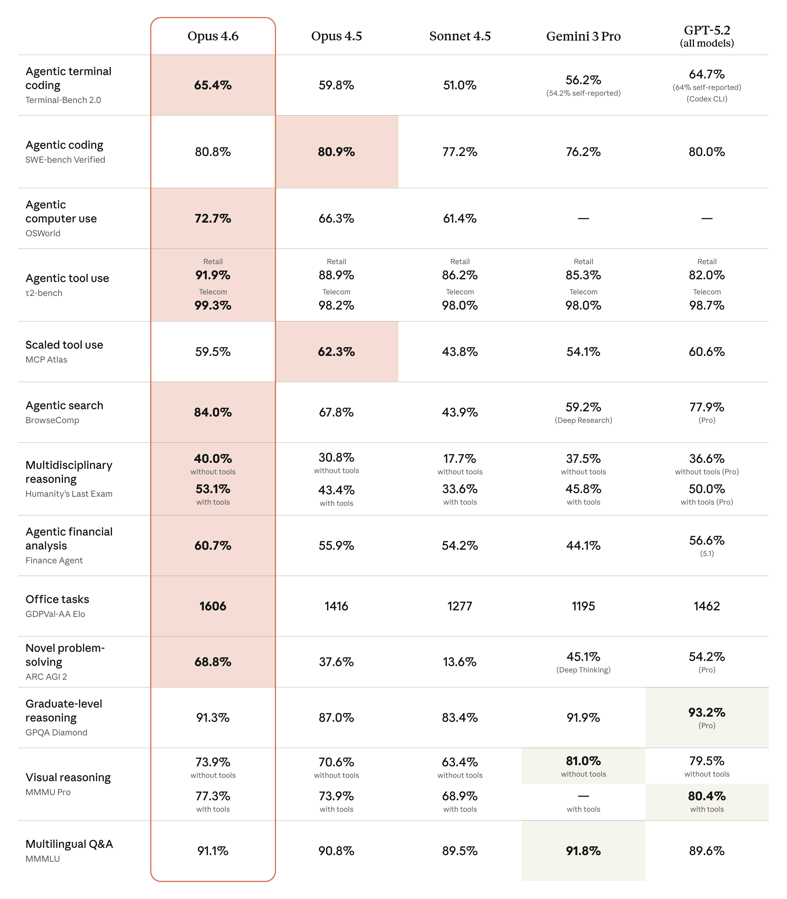 Claude Opus 4.6 benchmark comparison showing performance across Terminal-Bench, SWE-bench, OSWorld, and other evaluations