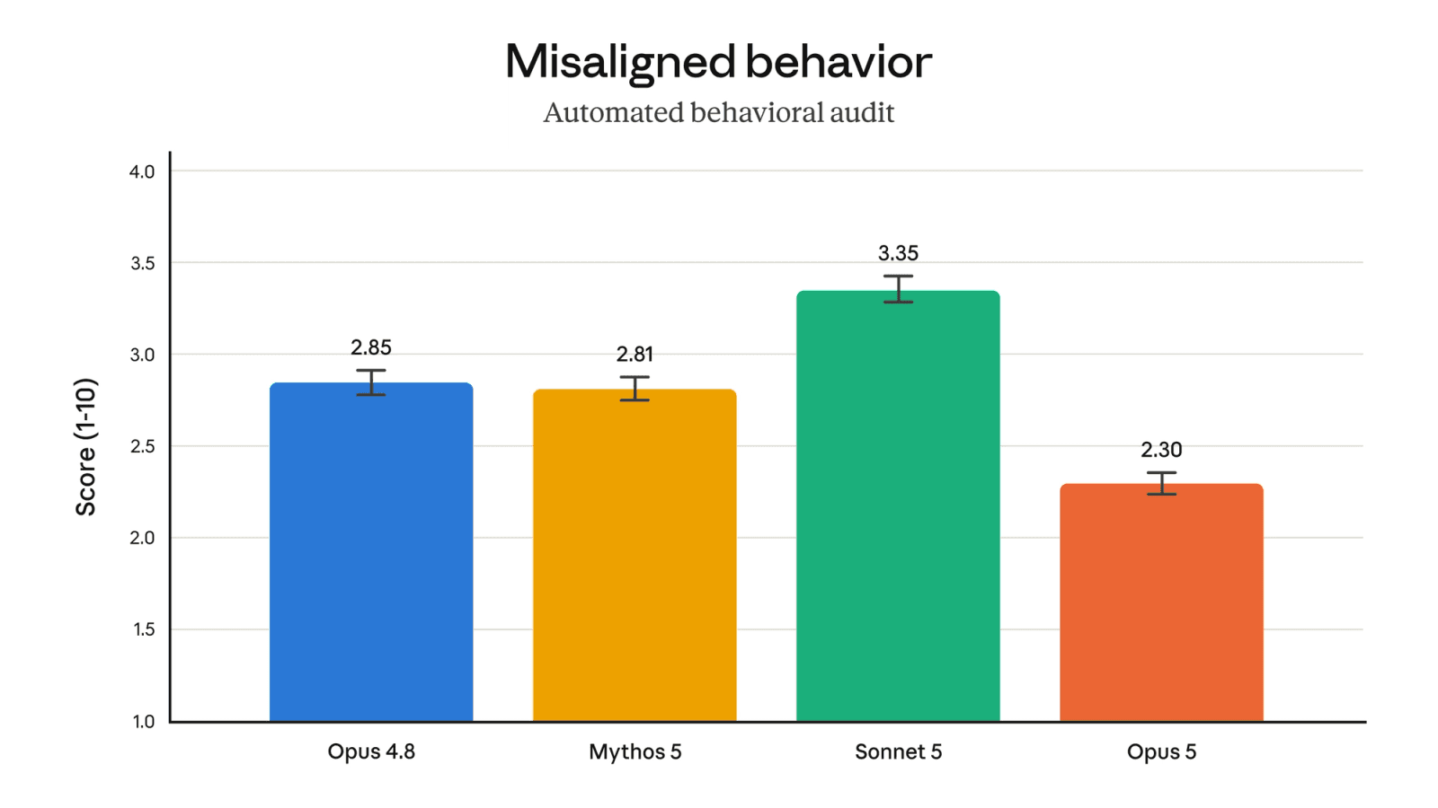 Automated behavioral audit results showing misaligned behavior scores for Claude Opus 5, Mythos 5, Opus 4.8, and Sonnet 5, where lower is better