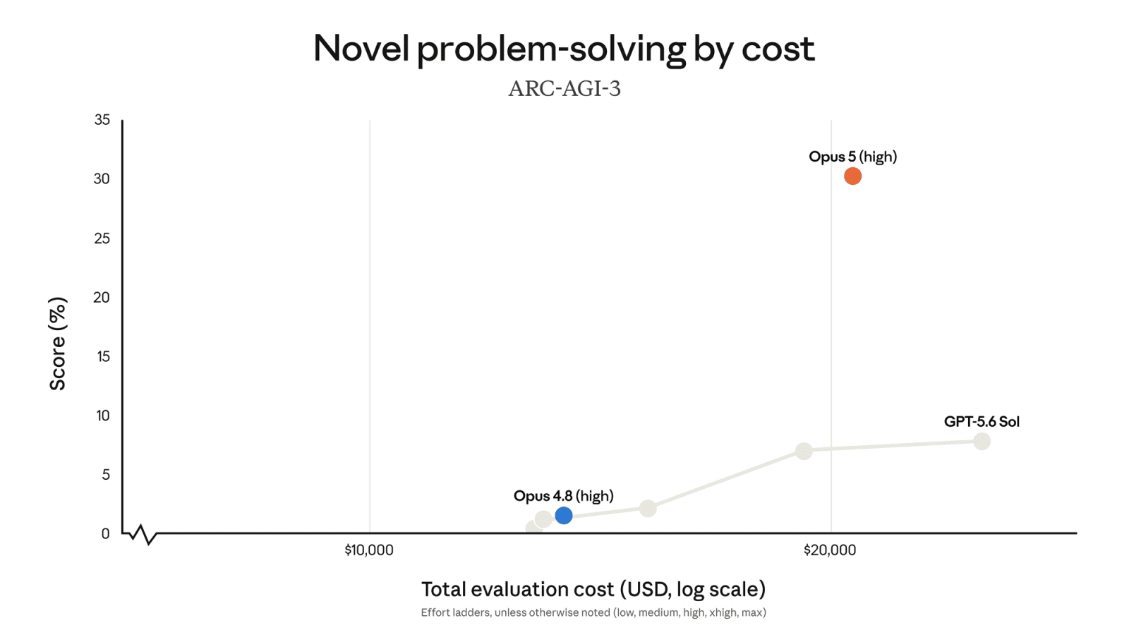 Claude Opus 5 novel problem-solving results on ARC-AGI-3 plotted by cost against GPT-5.6 Sol and Opus 4.8