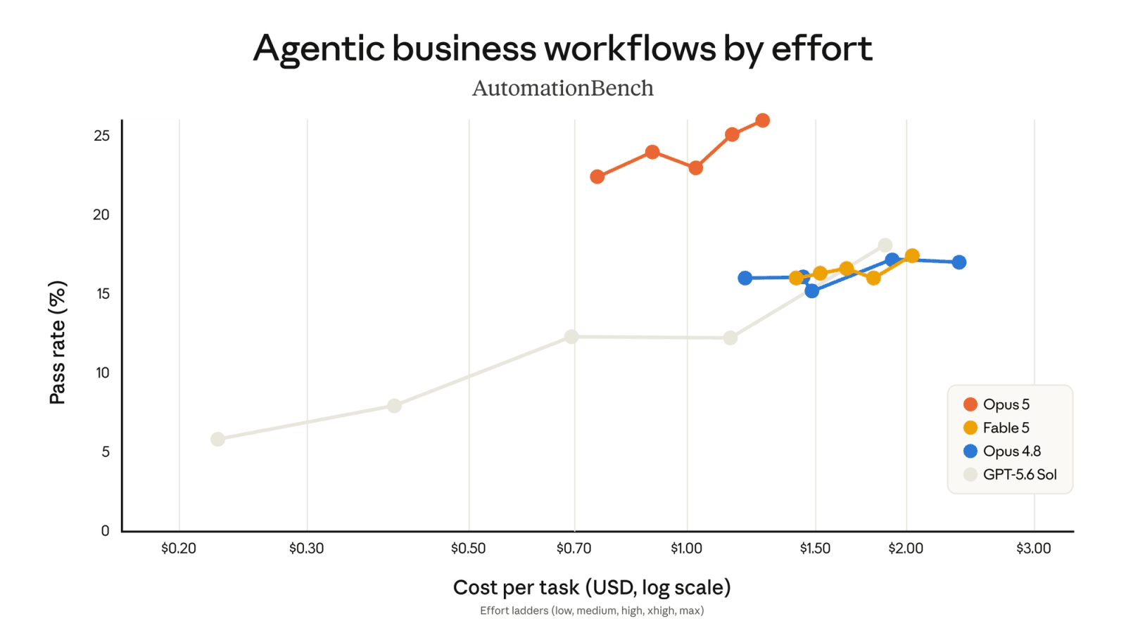 Claude Opus 5 agentic business workflow results on AutomationBench by effort level, against GPT-5.6 Sol, Fable 5, and Opus 4.8