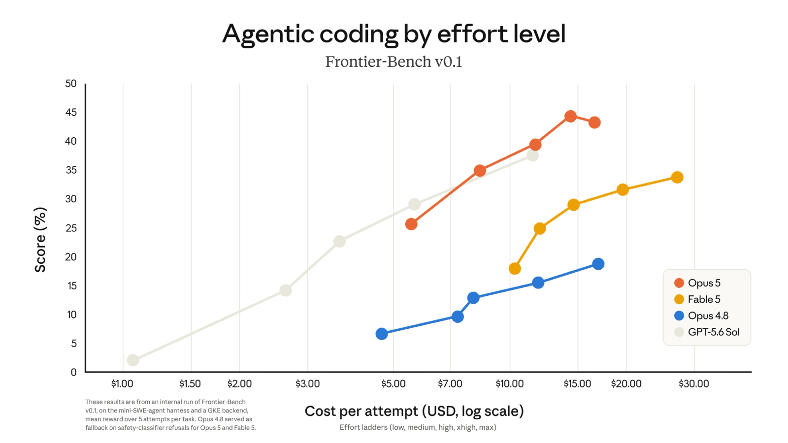 Claude Opus 5 agentic coding results on Frontier-Bench v0.1 plotted as score against cost across the low, medium, high, xhigh, and max effort levels, versus Fable 5, Opus 4.8, and GPT-5.6 Sol