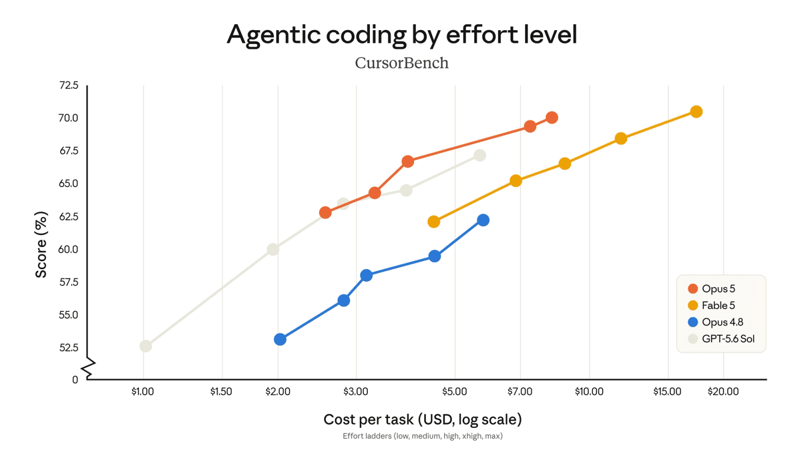 CursorBench 3.2 agentic coding scores plotted against cost across effort levels, showing Claude Fable 5 at 70.4 just ahead of Opus 5 at 70.1 for roughly twice the spend