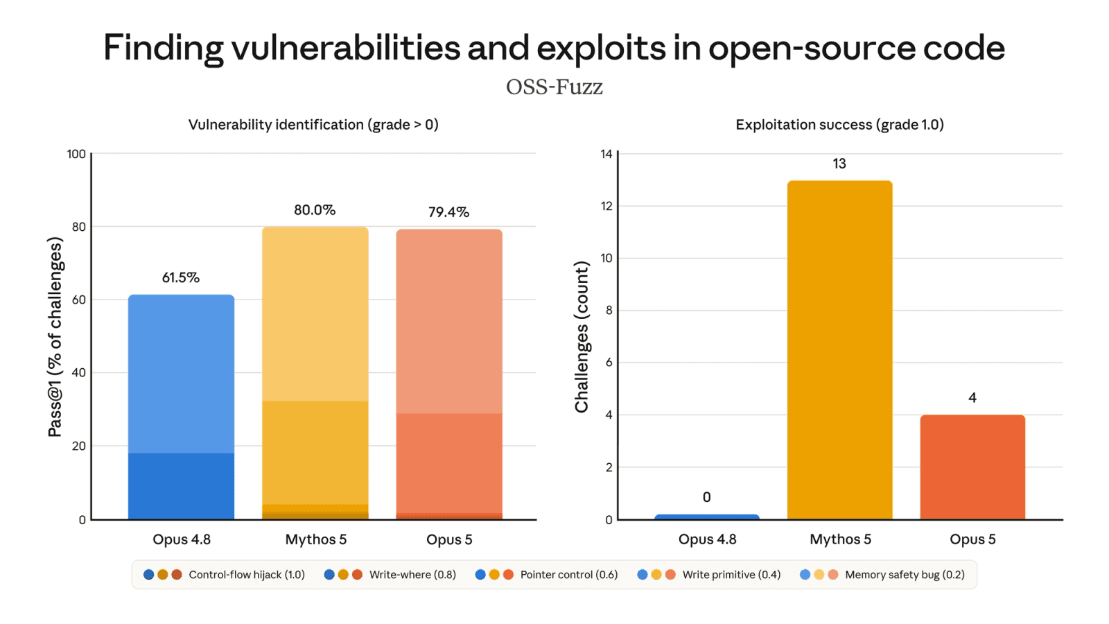 OSS-Fuzz results comparing vulnerability identification pass rates and exploitation success for Mythos 5, Claude Opus 5, and Opus 4.8