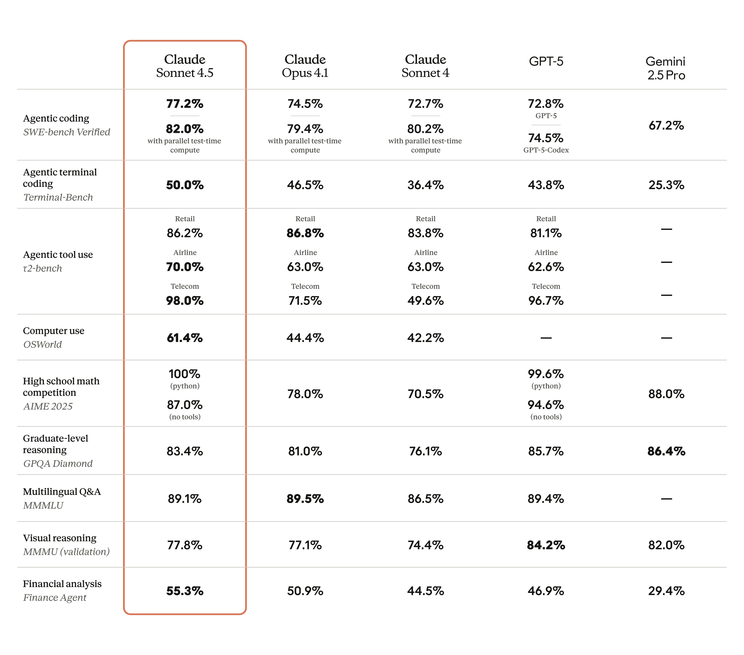 Claude Sonnet 4.5 benchmark comparison