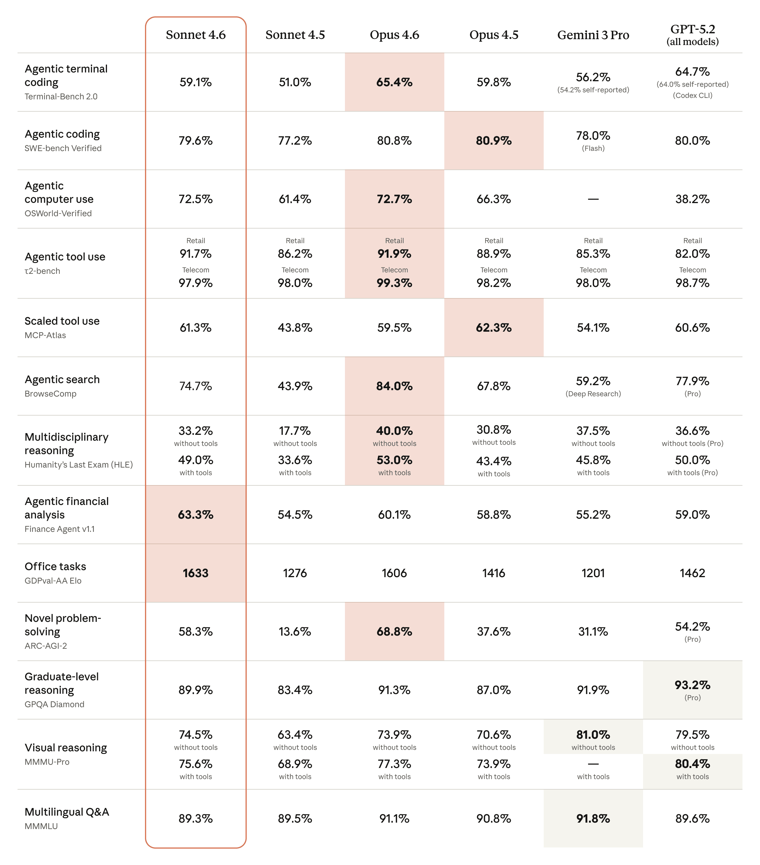 Claude Sonnet 4.6 benchmark comparison showing performance across popular benchmarks vs other frontier models