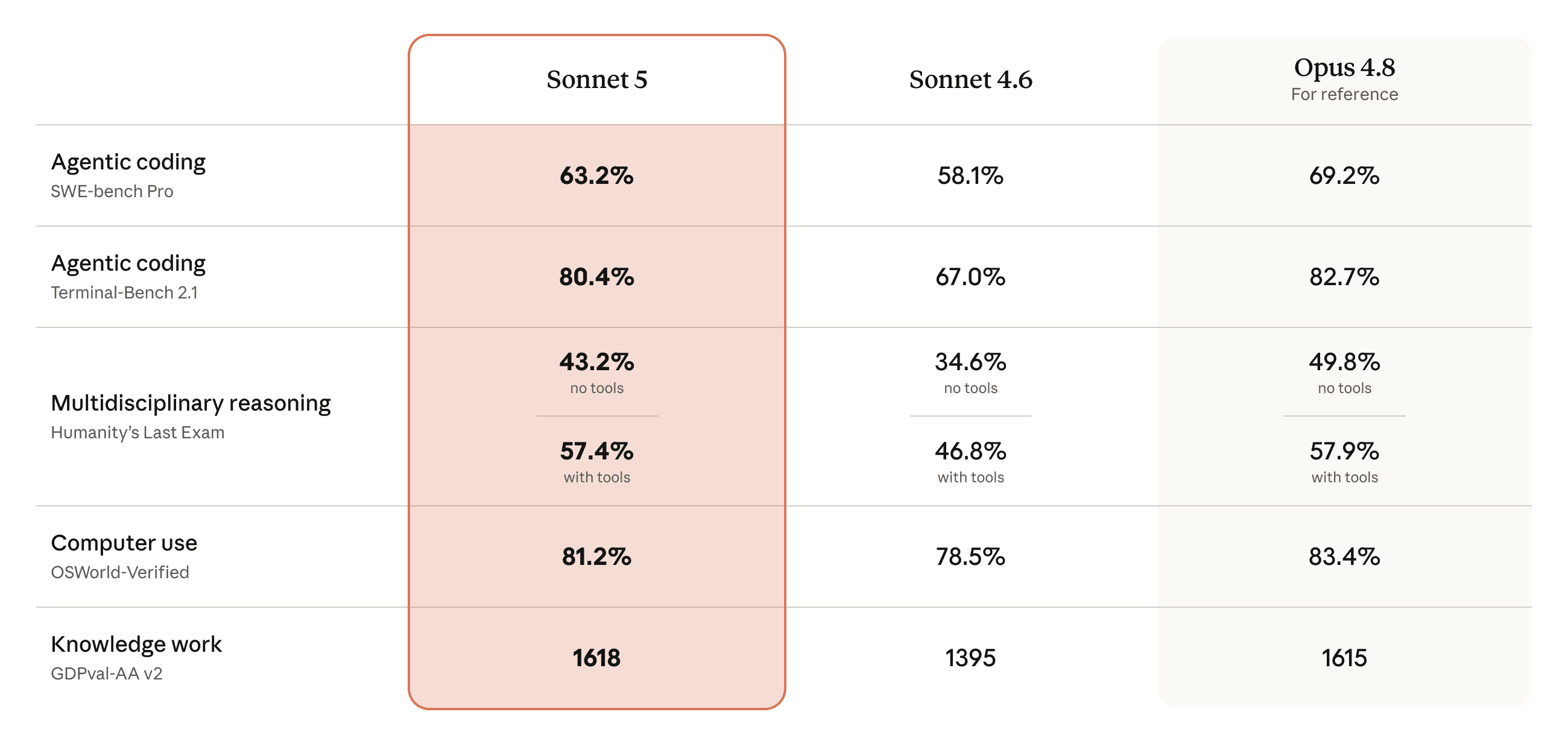 Claude Sonnet 5 vs Opus 4.8 benchmark comparison across agentic coding, terminal use, computer use, multidisciplinary reasoning, and knowledge work