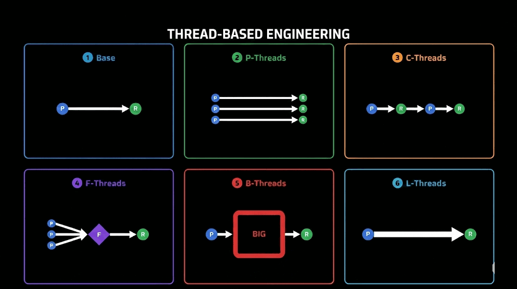 Thread-Based Engineering Overview
