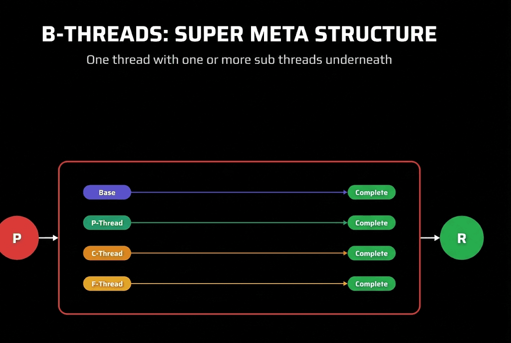 B-Threads: Super Meta Structure