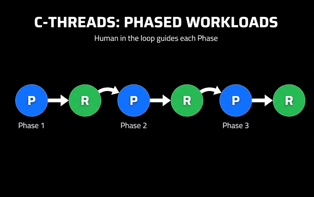 C-Threads: Phased Workloads