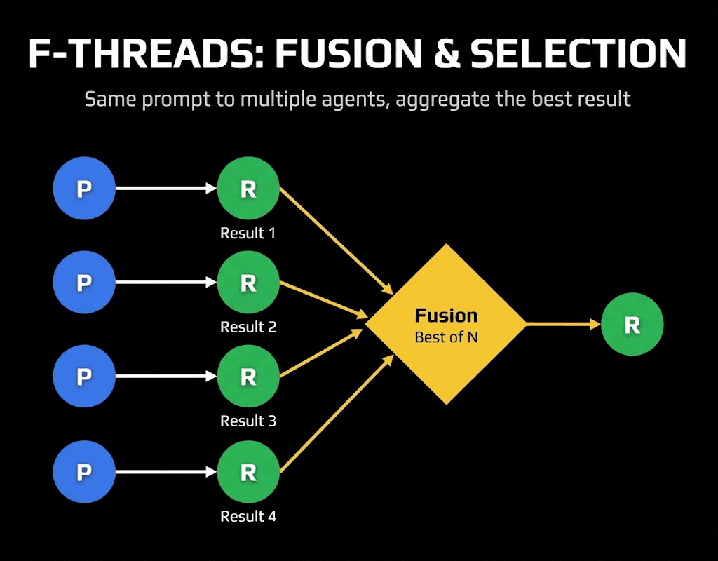 F-Threads: Fusion & Selection