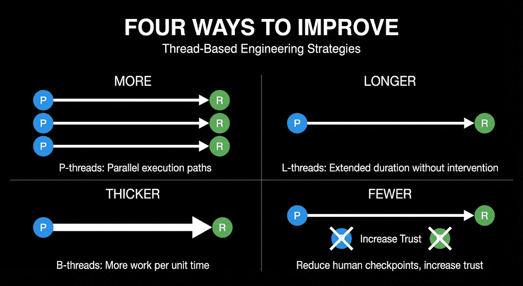 Four Ways to Improve