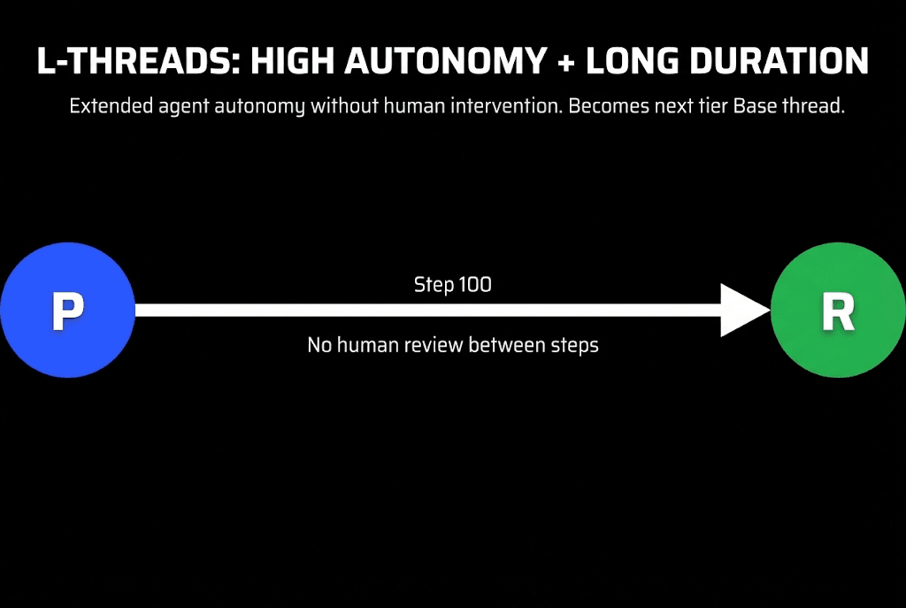 L-Threads: High Autonomy + Long Duration