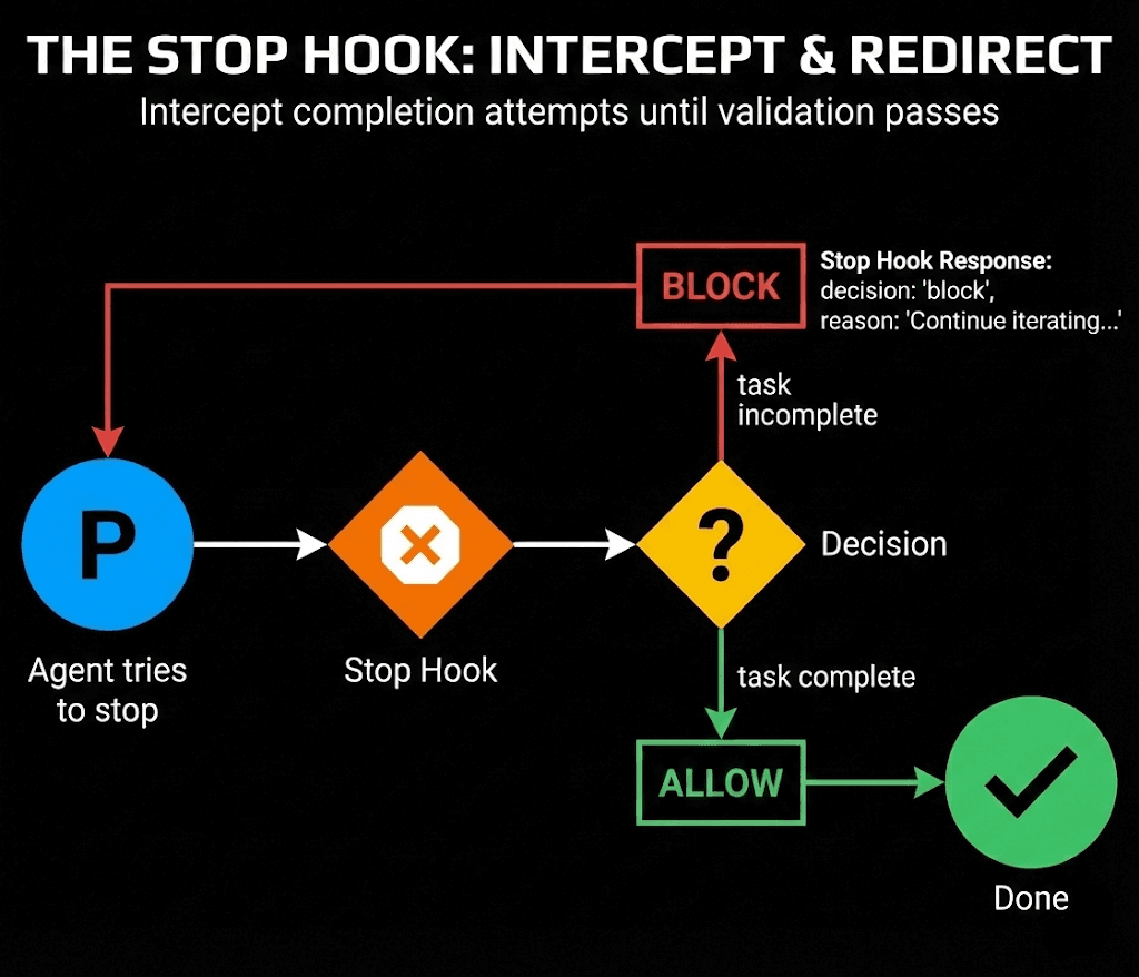 The Stop Hook