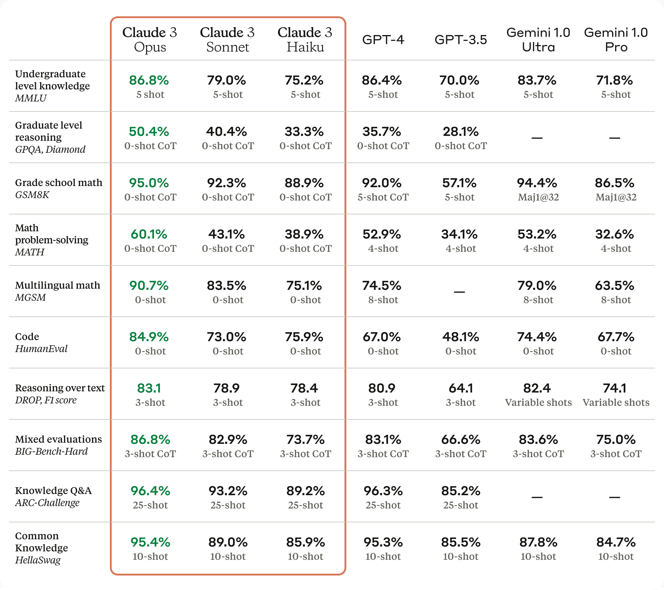 Claude 3 model family benchmark comparison across Opus, Sonnet, and Haiku