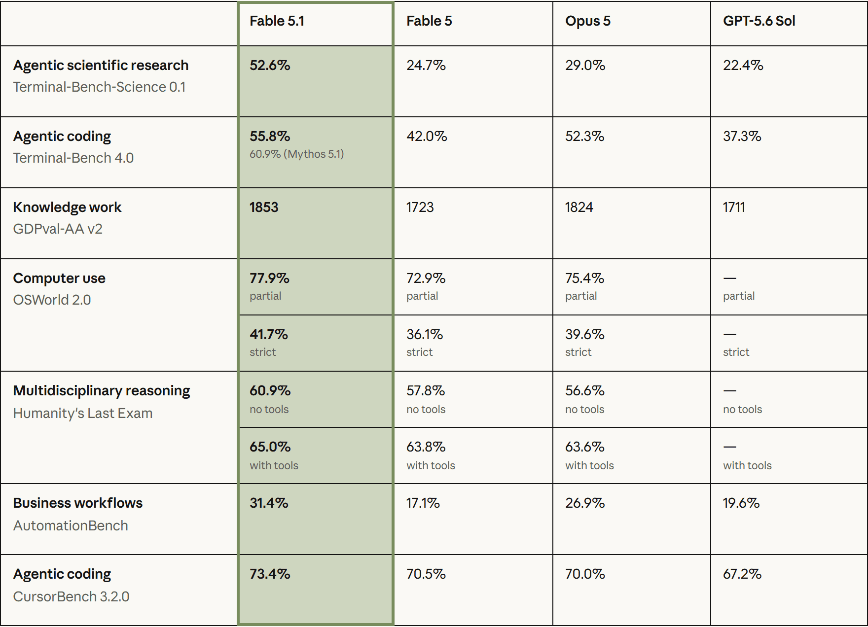 Claude Fable 5.1 benchmark comparison table against Fable 5, Opus 5, and GPT-5.6 Sol across Terminal-Bench-Science, Terminal-Bench 4.0, GDPval-AA v2, OSWorld 2.0, Humanity's Last Exam, AutomationBench, and CursorBench 3.2.0