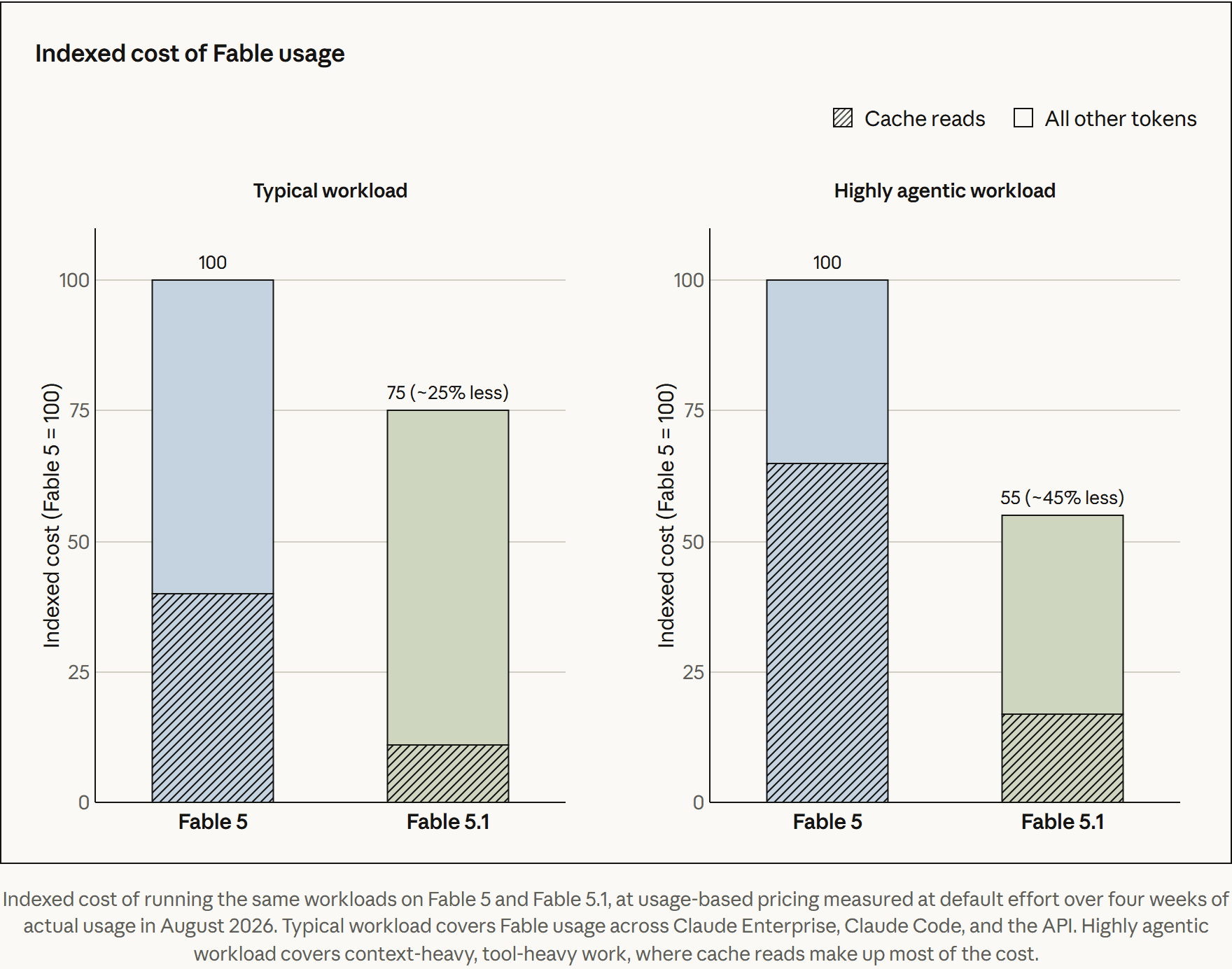 Indexed cost of running the same workloads on Fable 5 and Fable 5.1, showing cache reads as roughly 40% of a typical Fable 5 bill and 65% of a highly agentic one, with Fable 5.1 landing at 75 and 55 on a Fable 5 = 100 index