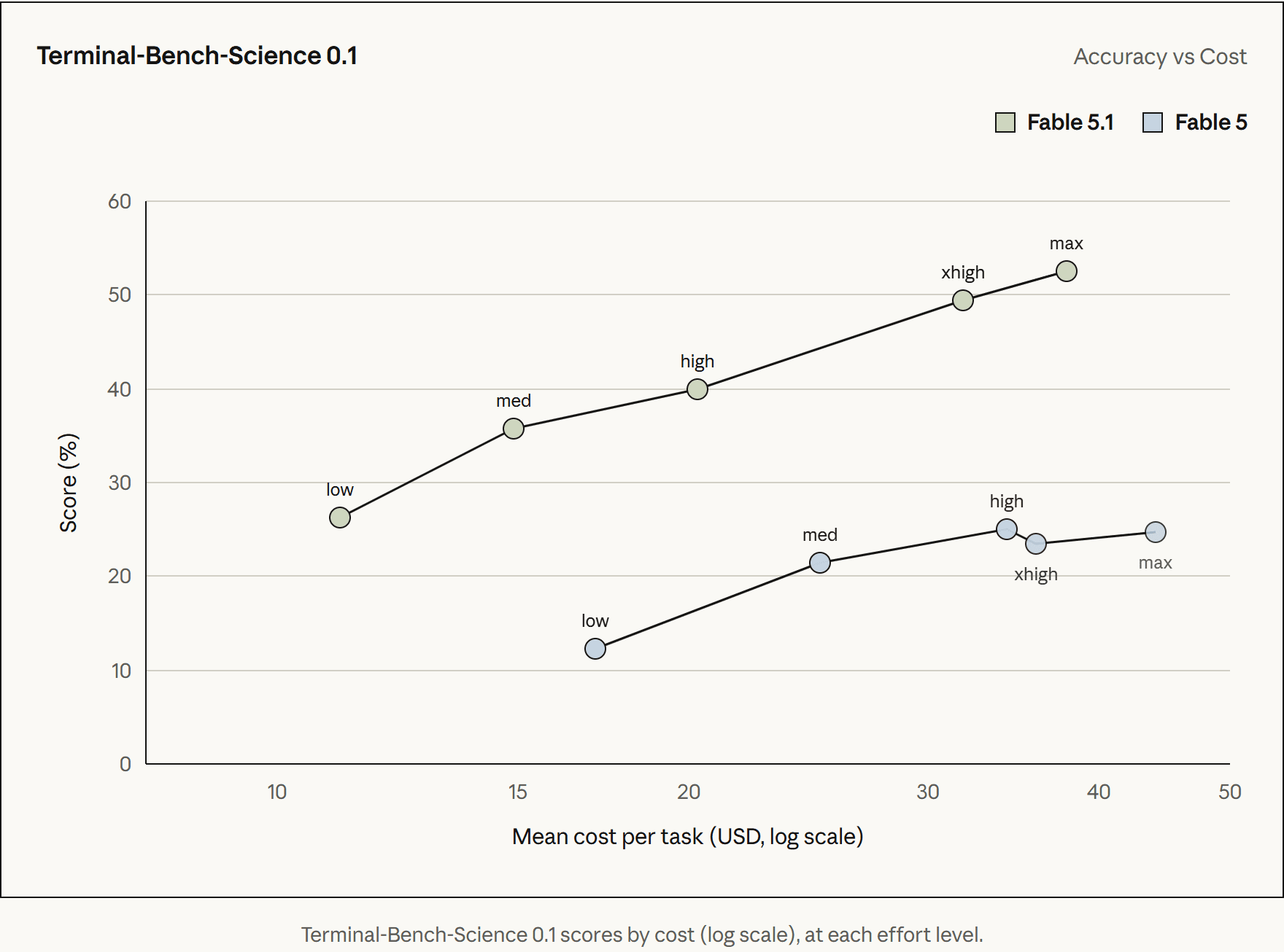 Terminal-Bench-Science 0.1 score plotted against mean cost per task on a log scale for Claude Fable 5.1 and Fable 5 at low, medium, high, xhigh, and max effort