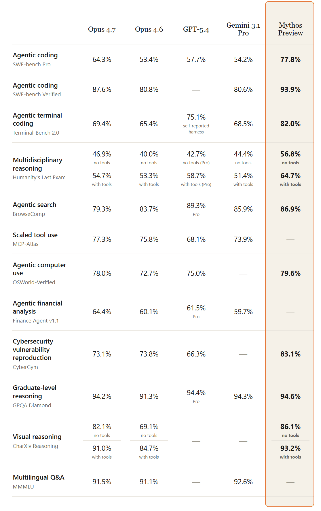 Claude Mythos Preview benchmark comparison vs Opus 4.7, Opus 4.6, GPT-5.4, and Gemini 3.1 Pro across coding, reasoning, agentic, cybersecurity, and vision benchmarks