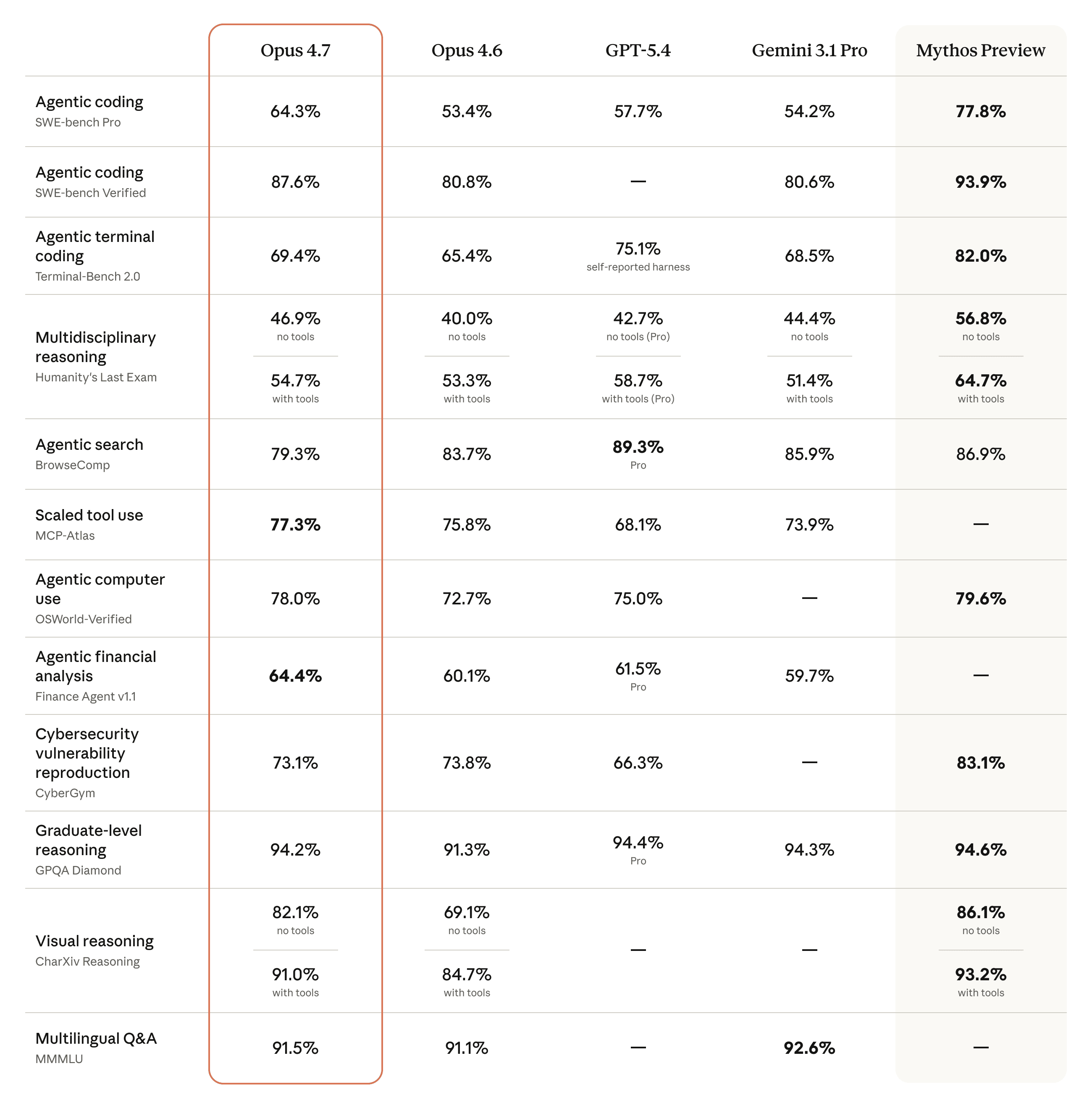 Claude Opus 4.7 benchmark comparison showing performance across coding, vision, finance, and agentic evaluations