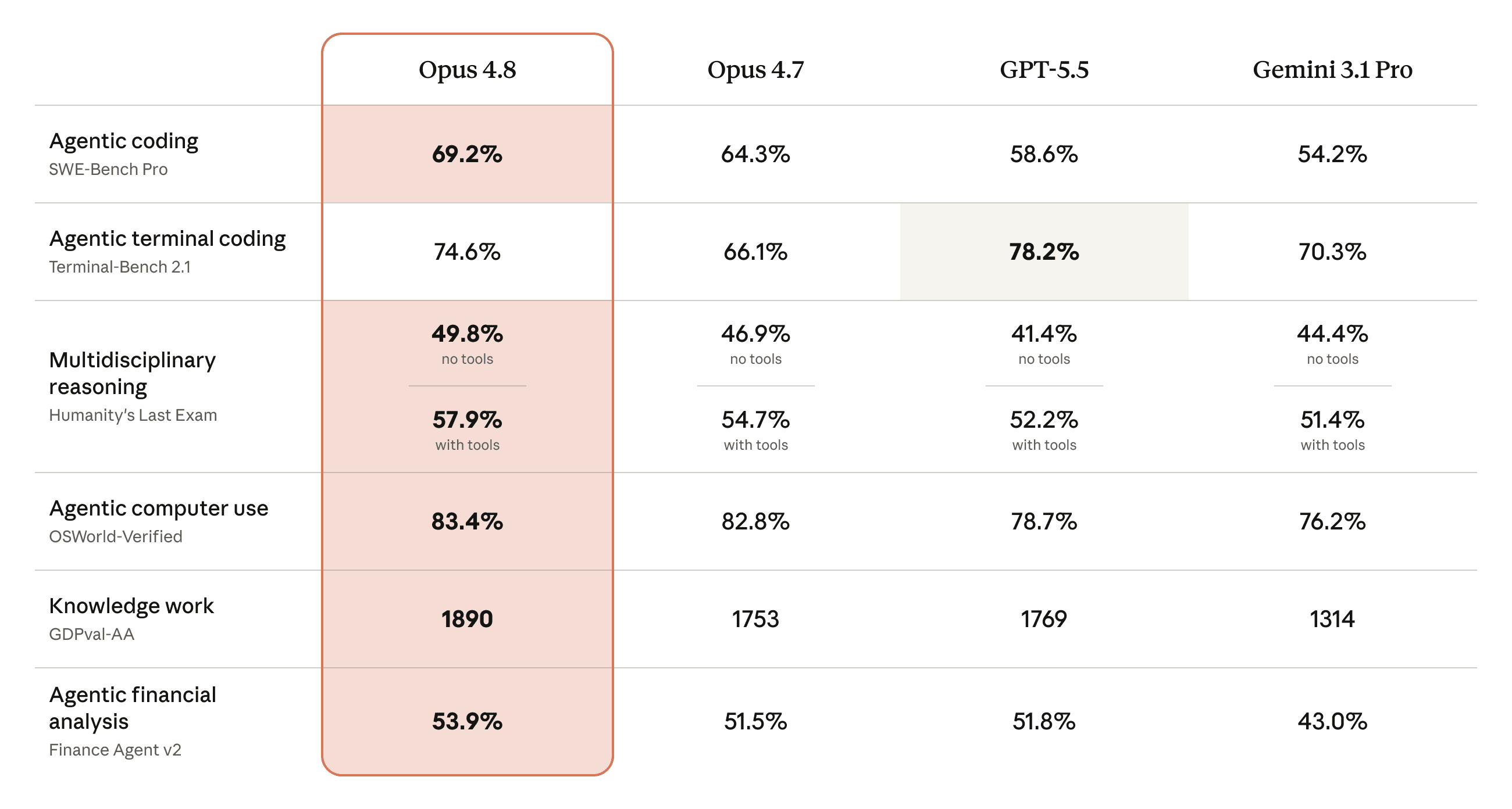 Claude Opus 4.8 benchmark comparison showing performance across coding, agentic skills, reasoning, and practical knowledge work versus predecessor and competing models