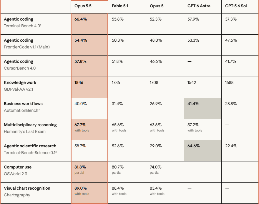 Claude Opus 5.5 benchmark comparison table against Fable 5.1, Opus 5, GPT-6 Astra, and GPT-5.6 Sol across Terminal-Bench 4.0, FrontierCode v1.1, CursorBench 4.0, GDPval-AA v2.1, AutomationBench, Humanity's Last Exam, Terminal-Bench-Science 0.1, OSWorld 2.0, and Chartography