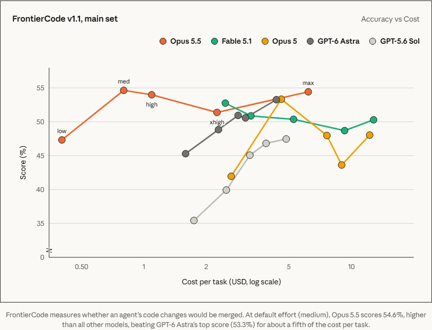 FrontierCode v1.1 main set accuracy plotted against cost per task on a log scale for Claude Opus 5.5, Fable 5.1, Opus 5, GPT-6 Astra, and GPT-5.6 Sol at each effort level