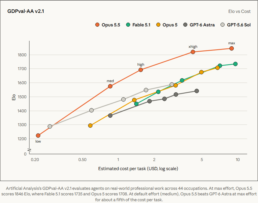 GDPval-AA v2.1 Elo plotted against estimated cost per task on a log scale for Claude Opus 5.5, Fable 5.1, Opus 5, GPT-6 Astra, and GPT-5.6 Sol at each effort level