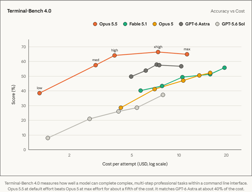 Terminal-Bench 4.0 accuracy plotted against cost per attempt on a log scale for Claude Opus 5.5, Fable 5.1, Opus 5, GPT-6 Astra, and GPT-5.6 Sol at each effort level